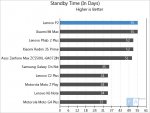 Lenovo-P2-Standby-Time.jpg
